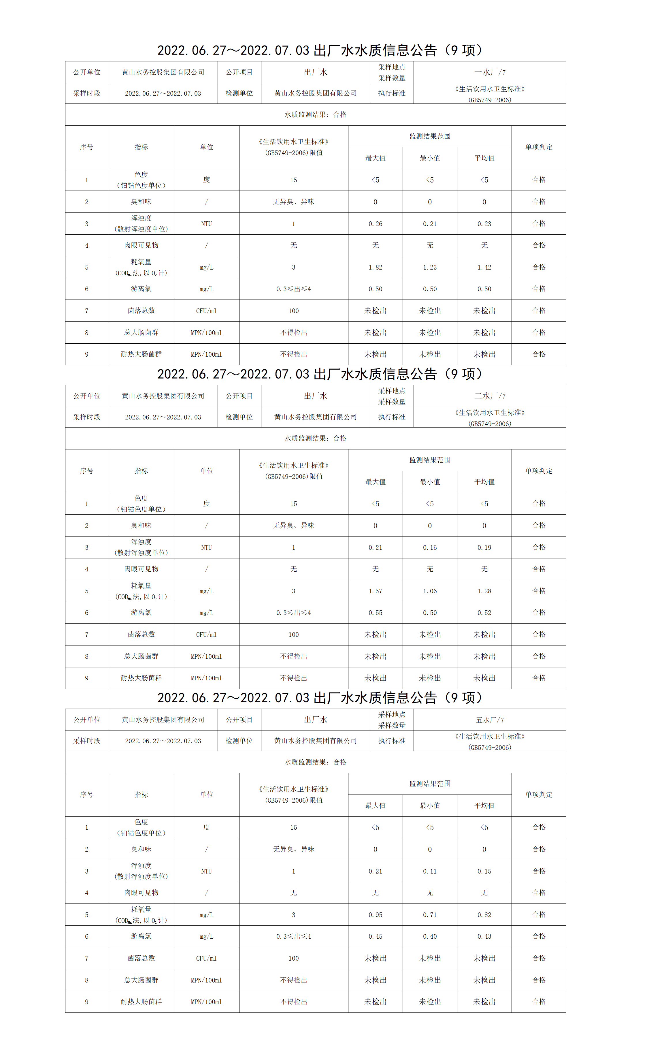 2022.06.27~2022.07.03出廠(chǎng)水水質(zhì)信息公告（9項(xiàng)）_01.png