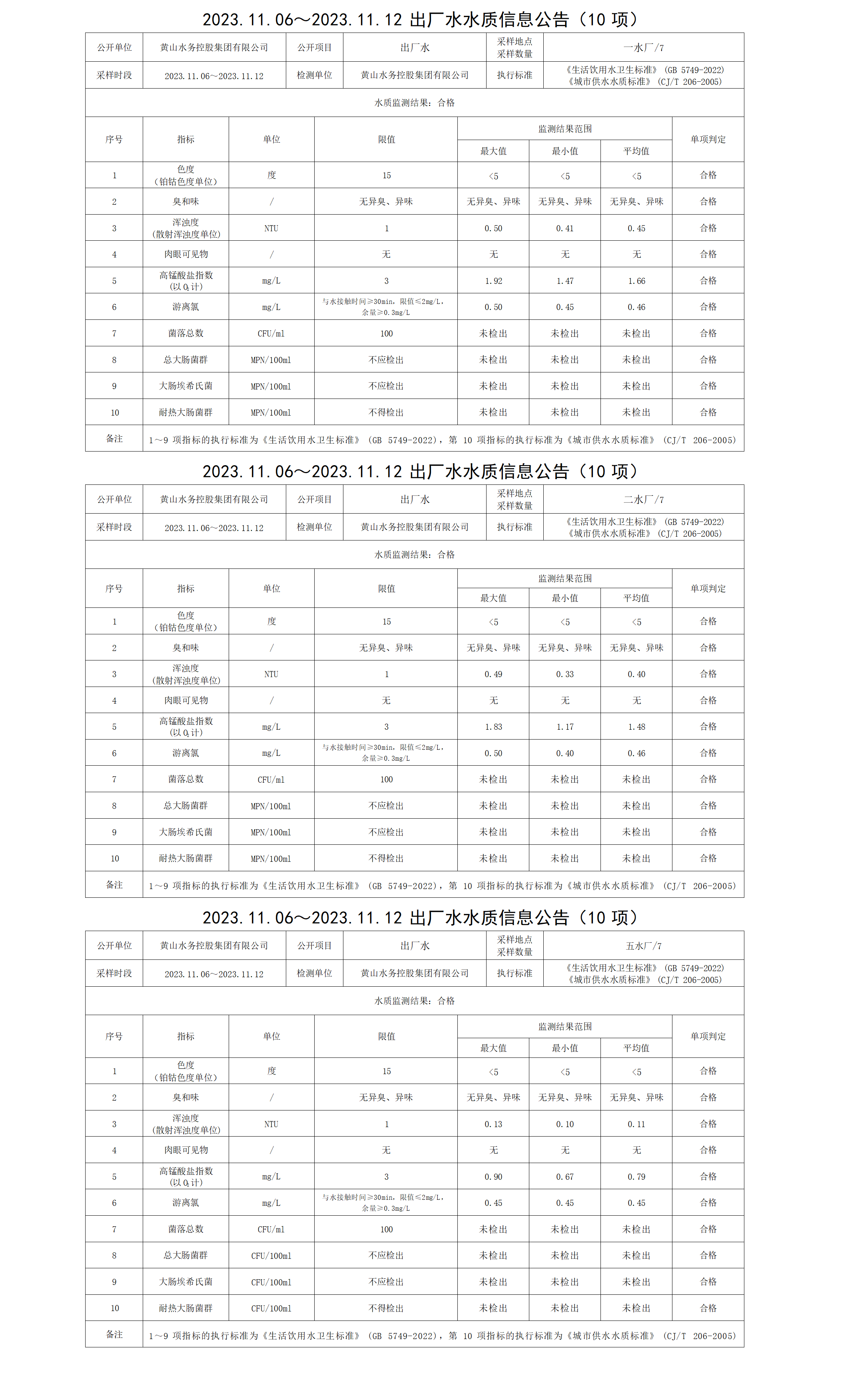 2023.11.06～2023.11.12出廠(chǎng)水水質(zhì)信息公告(10項(xiàng))_01.png