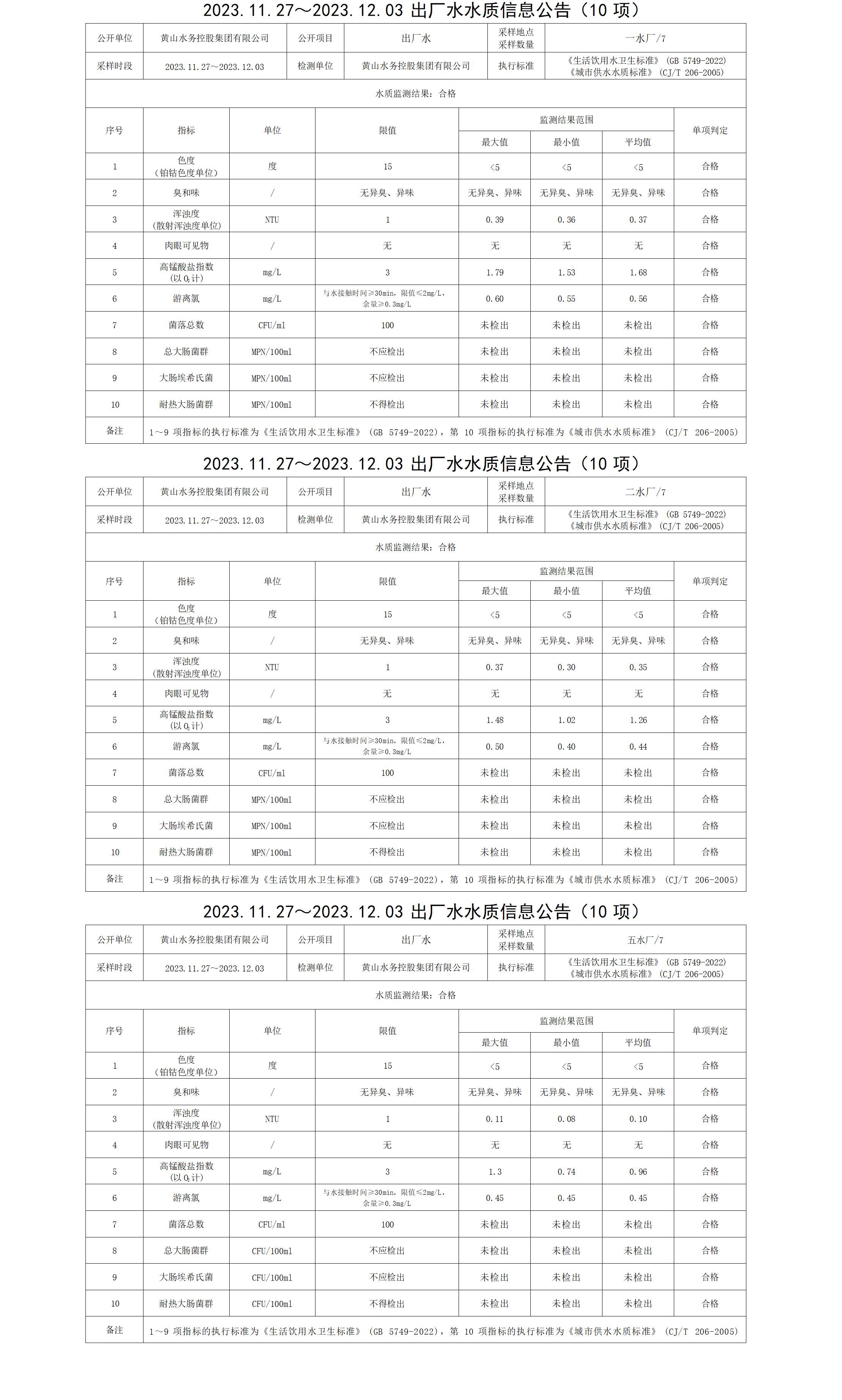 2023.11.27～2023.12.03出廠水水質(zhì)信息公告(10項)_01.png