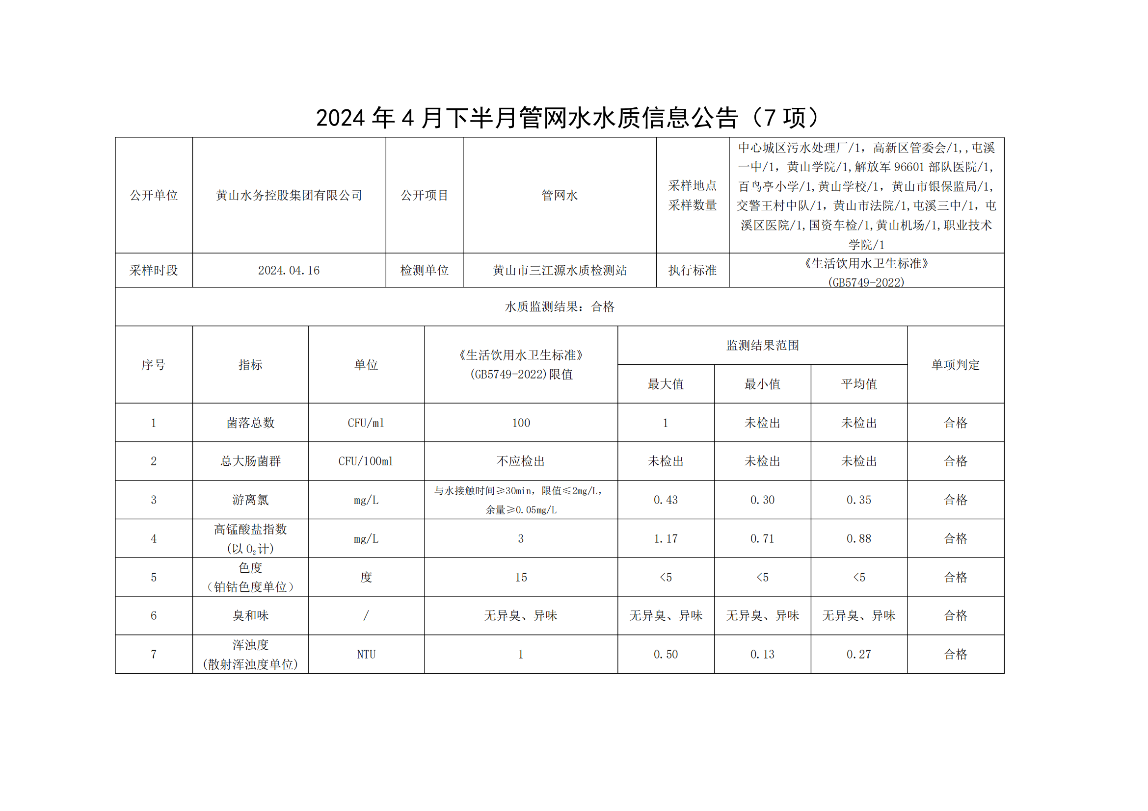 2024年4月下半月管網(wǎng)水水質信息公告(7項)_00.png