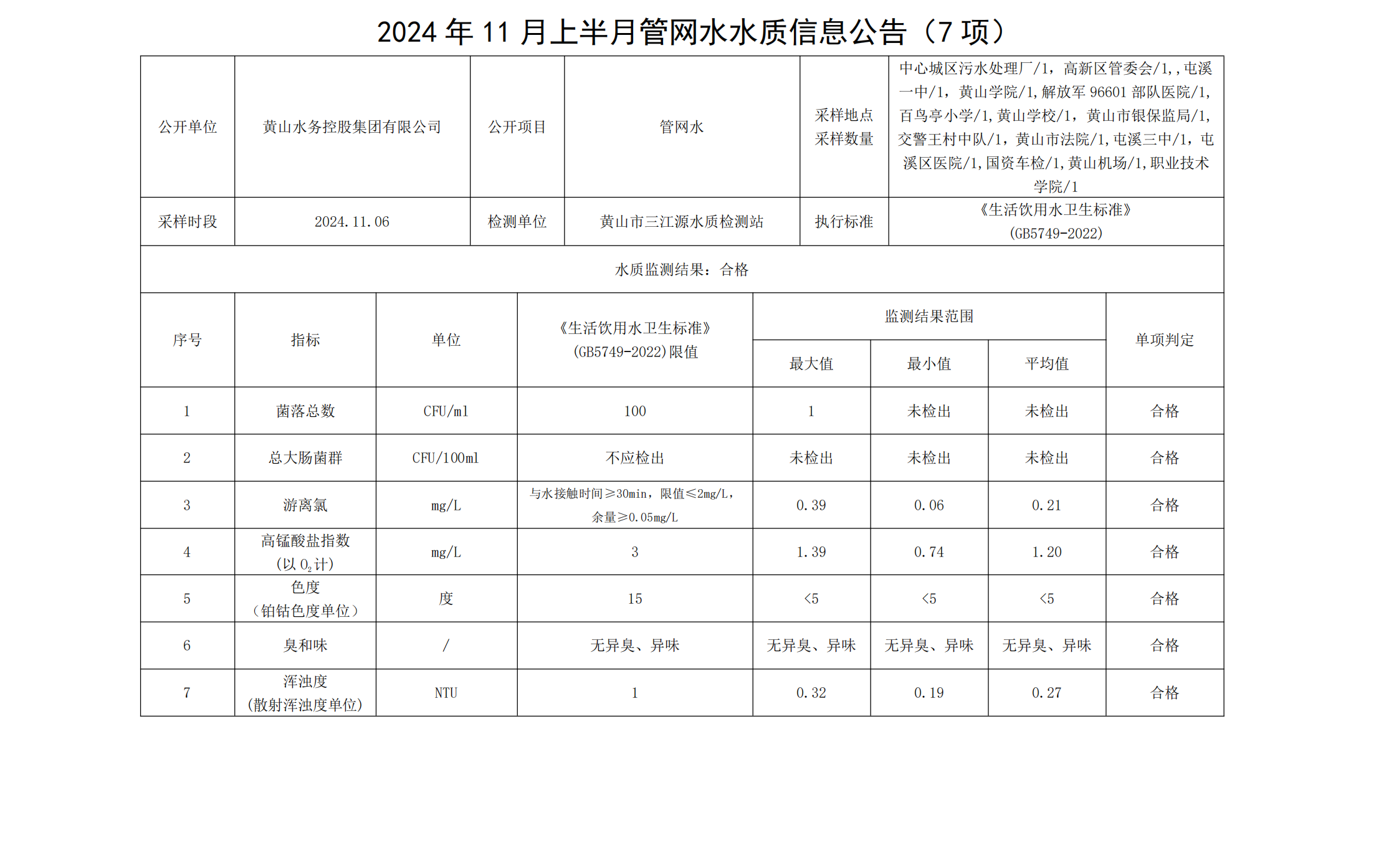 2024年11月上半月管網(wǎng)水水質信息公告(7項)_00.png