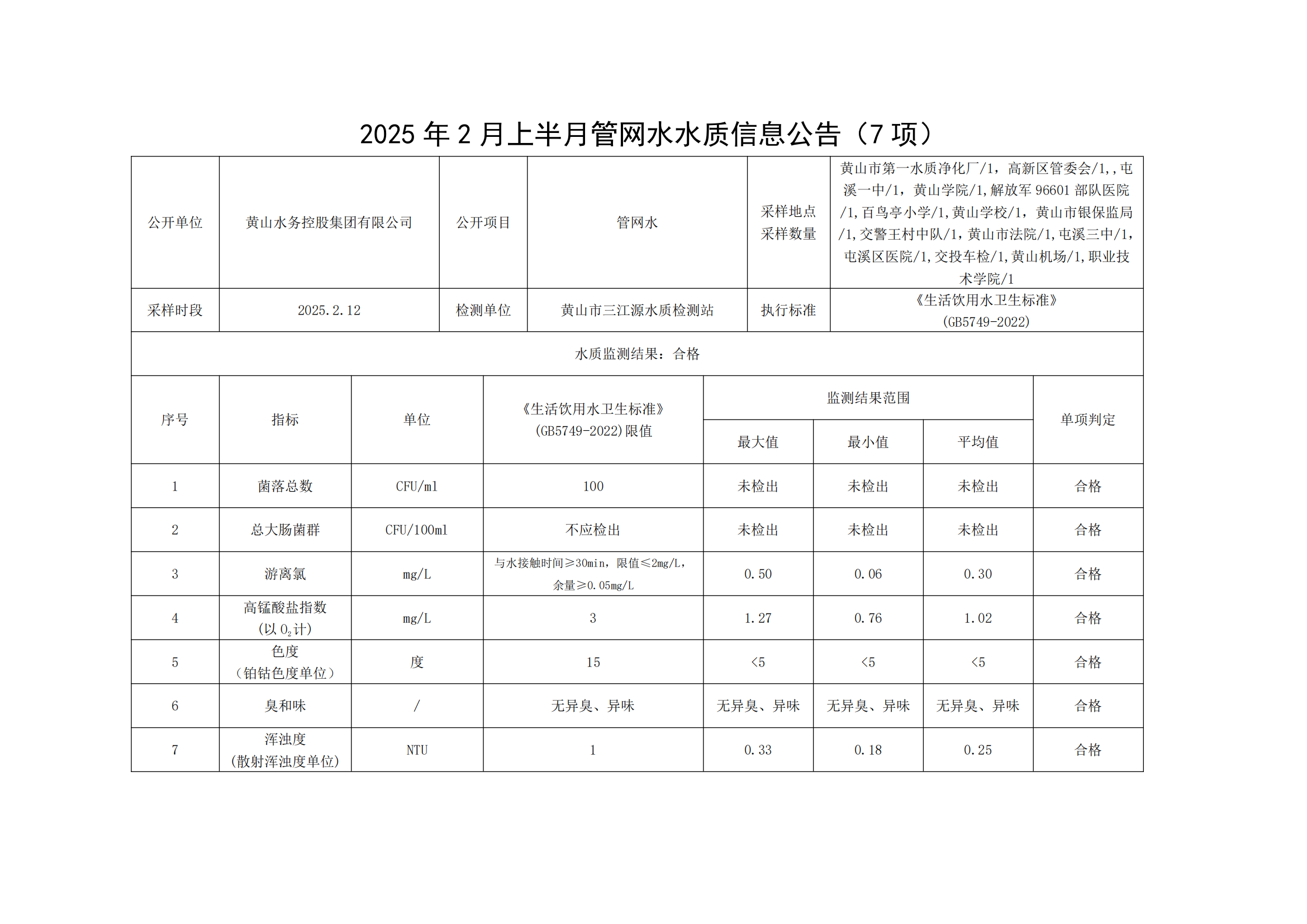 2024年2月上半月管網(wǎng)水水質信息公告(7項)_00.png