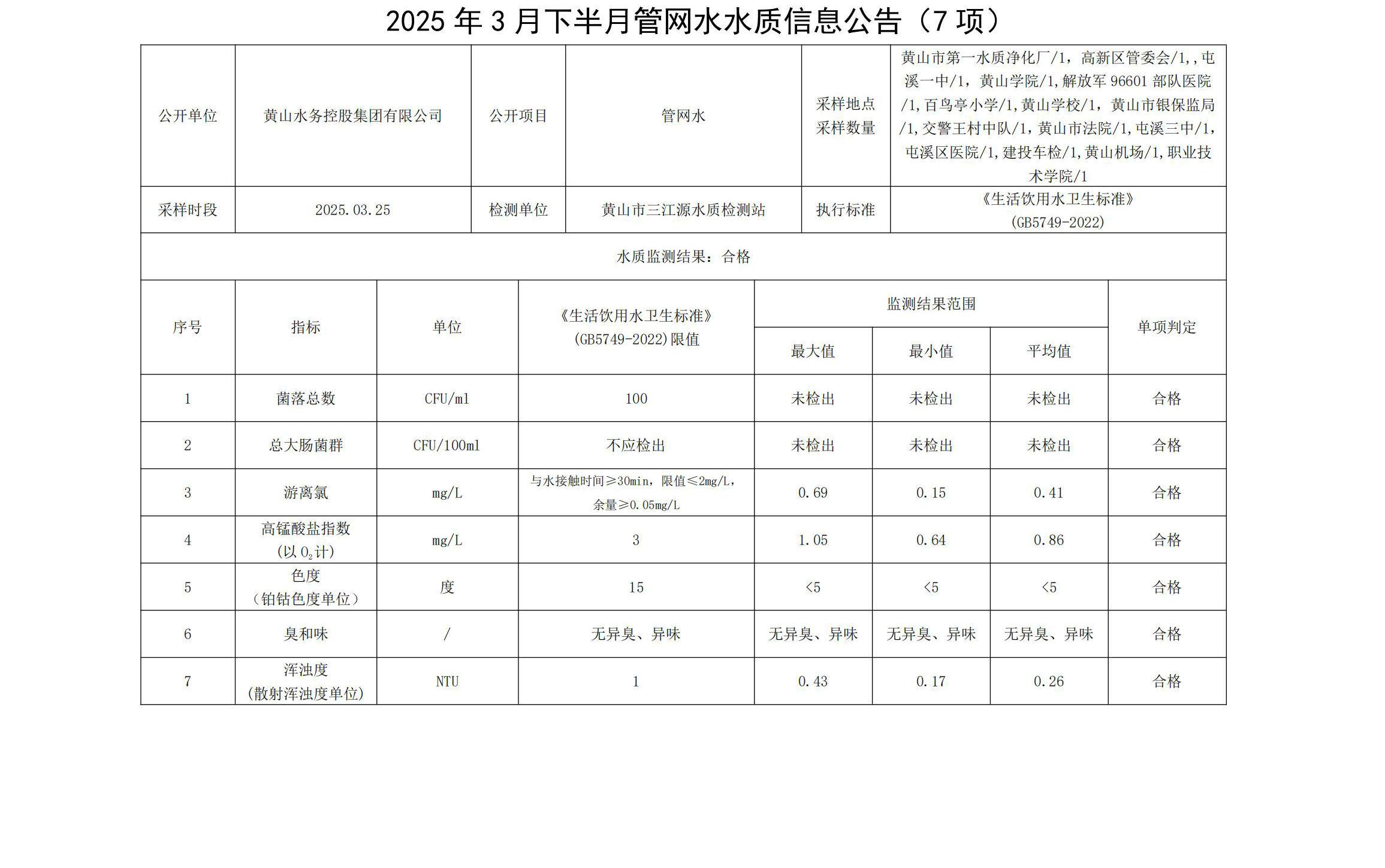 2025年3月下半月管網(wǎng)水水質(zhì)信息公告(7項)_00.jpg