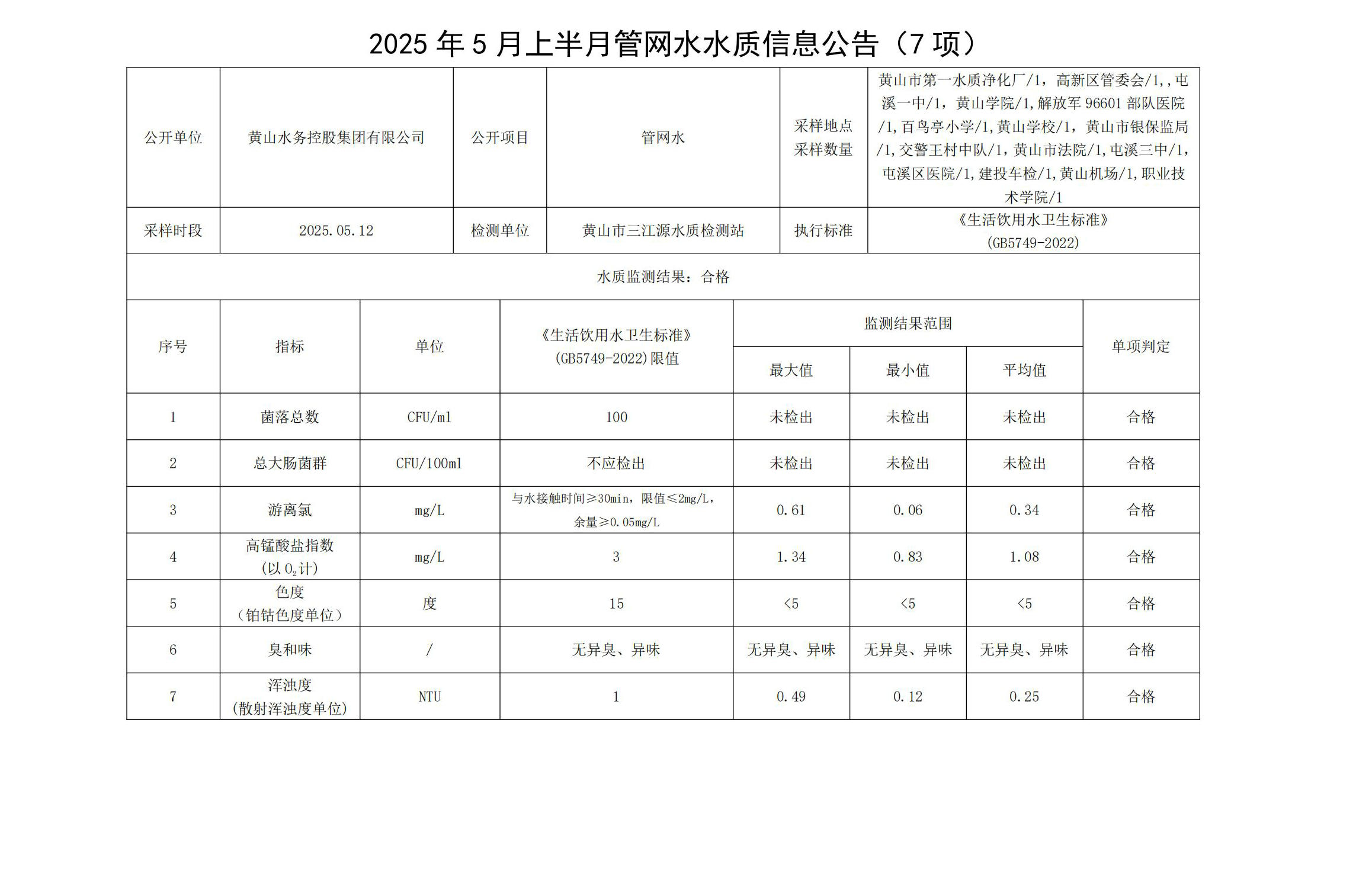 2025年5月上半月管網(wǎng)水水質(zhì)信息公告(7項)_00.jpg