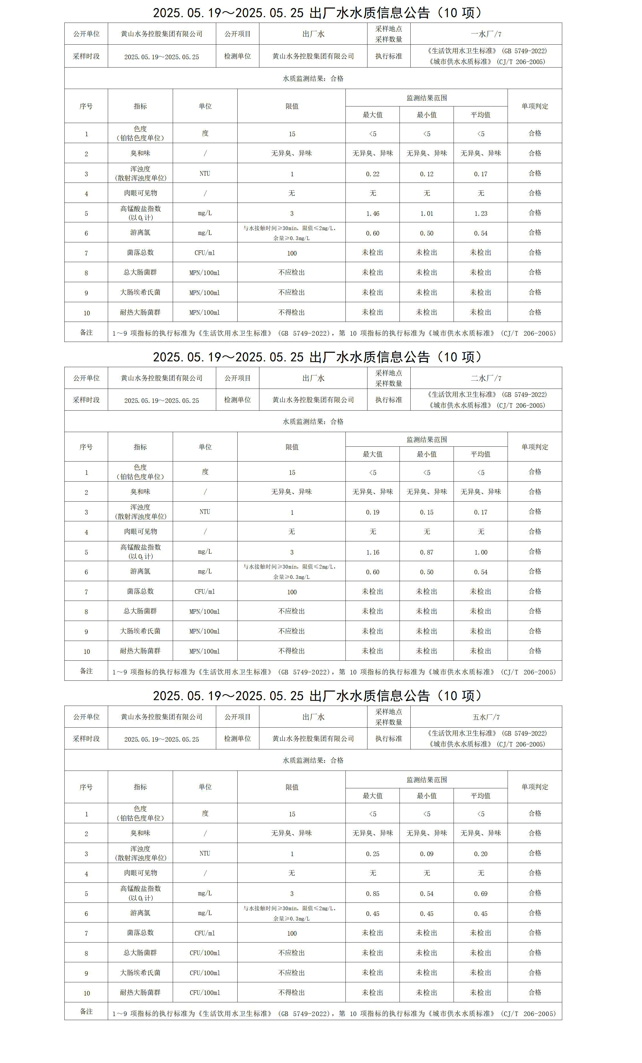 2025.05.19～2025.05.25出廠水水質(zhì)信息公告(10項(xiàng))_01.jpg